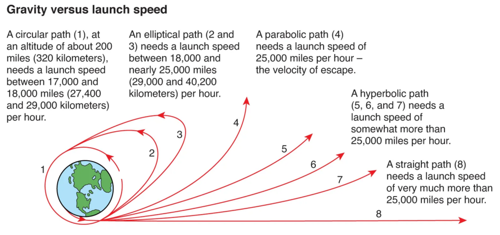 Gravity versus launch speed