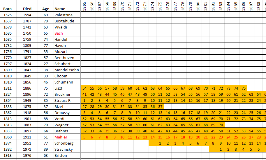 Timeline composers